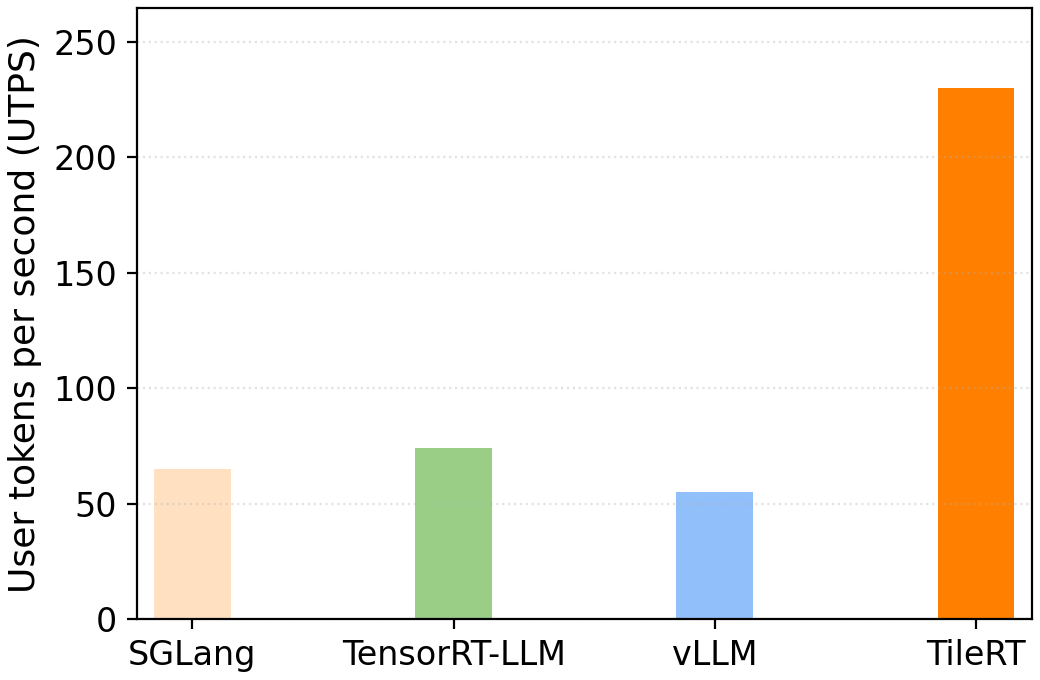 TileRT Benchmark — TPOT comparison against SGLang, TensorRT-LLM, and vLLM